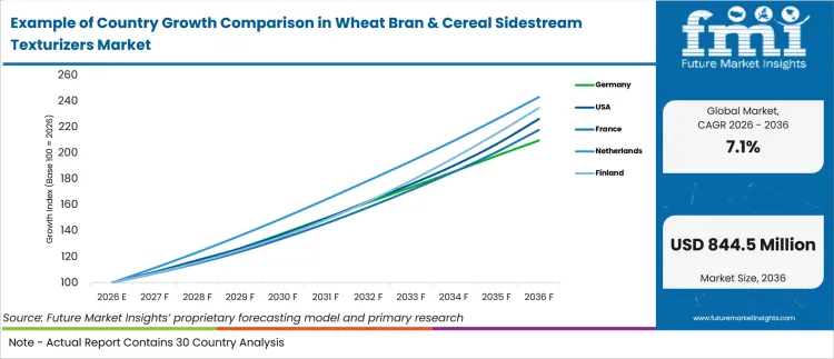Example Of Country Growth Comparison In Wheat Bran & Cereal Sidestream Texturizers Market