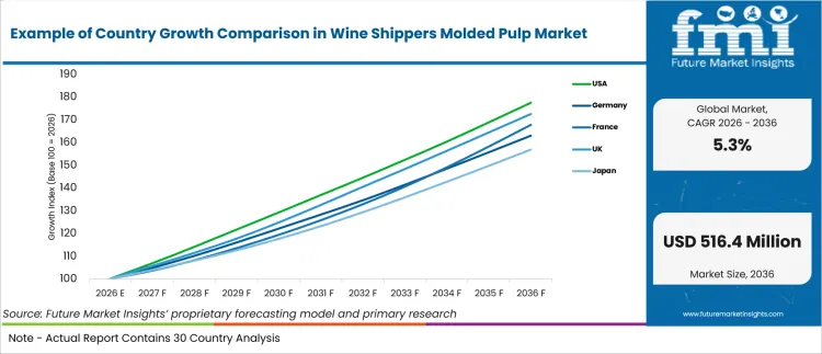 Example Of Country Growth Comparison In Wine Shippers Molded Pulp Market