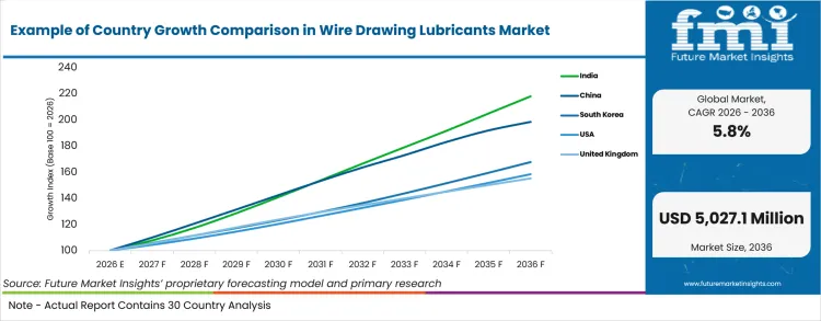 Example Of Country Growth Comparison In Wire Drawing Lubricants Market Example Of Country Growth Comparison In Wire Drawing Lubricants Market