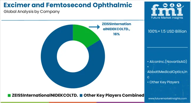 Excimer And Femtosecond Ophthalmic Lasers Market Analysis By Company