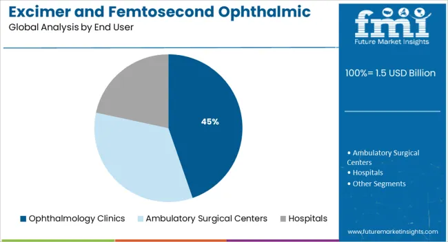 Excimer And Femtosecond Ophthalmic Lasers Market Analysis By End User