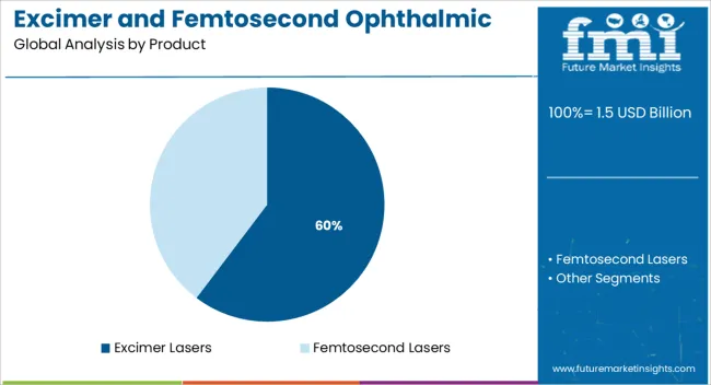 Excimer And Femtosecond Ophthalmic Lasers Market Analysis By Product