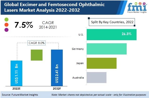 Excimer and Femtosecond Ophthalmic Lasers Market