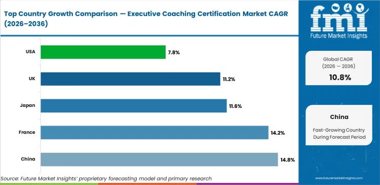 Executive Coaching Certification Market Cagr Analysis By Country Executive Coaching Certification Market Cagr Analysis By Country