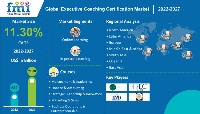 Executive Coaching Certification Market
