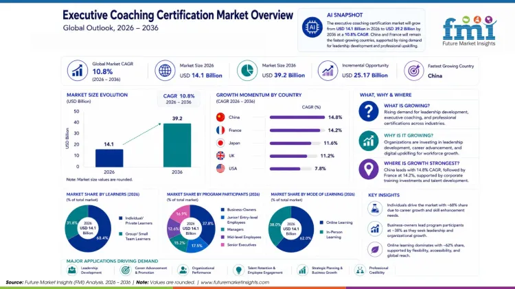 Executive Coaching Certification Market Executive Coaching Certification Market