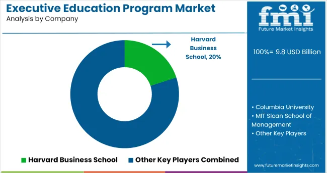 Executive Education Program Market Analysis By Company
