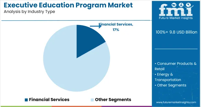 Executive Education Program Market Analysis By Industry Type