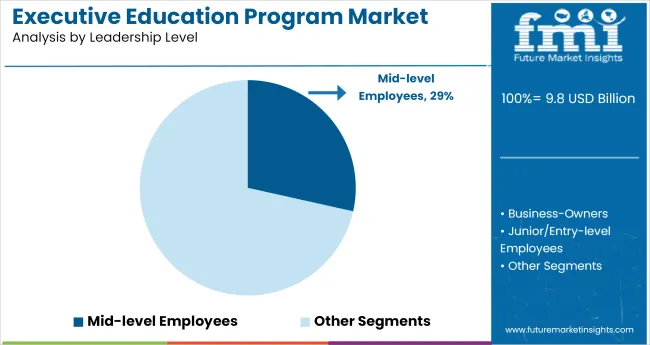 Executive Education Program Market Analysis By Leadership Level