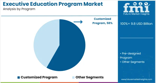 Executive Education Program Market Analysis By Program