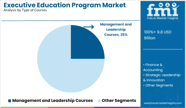 Executive Education Program Market Analysis By Type Of Course