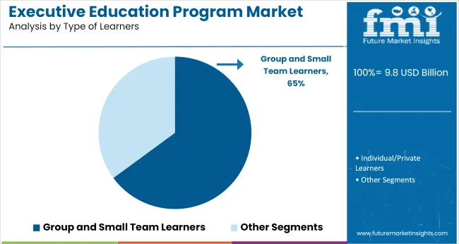 Executive Education Program Market Analysis By Type Of Learners