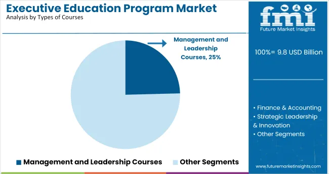 Executive Education Program Market Analysis By Types Of Courses