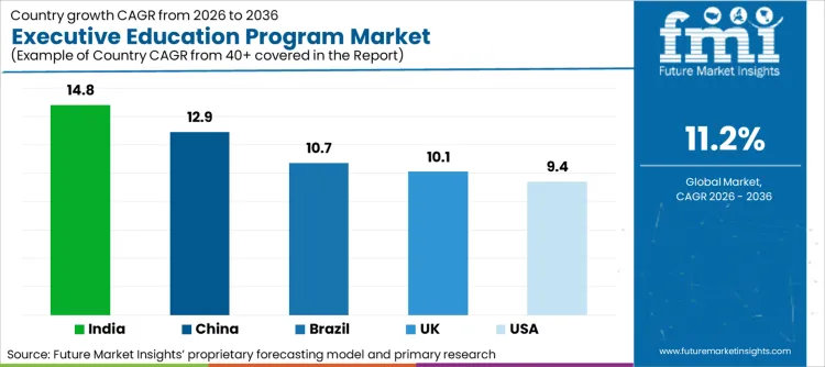 Executive Education Program Market Cagr Analysis By Country