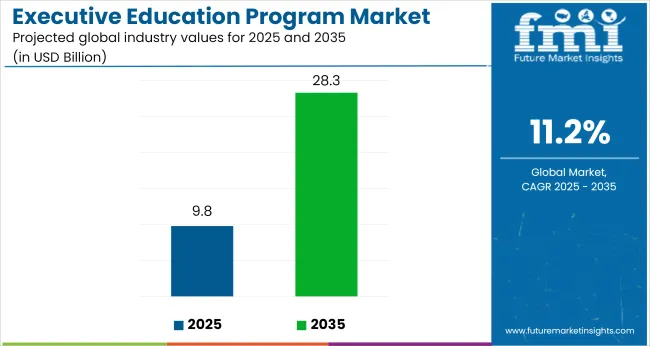Executive Education Program Market
