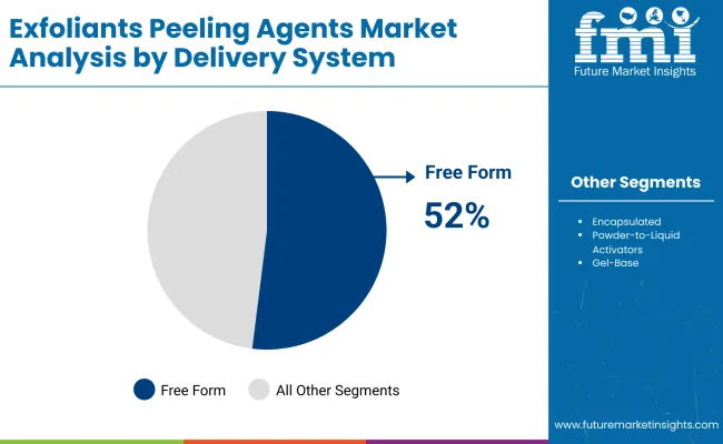 Exfoliants Peeling Agents Market By Delivery System