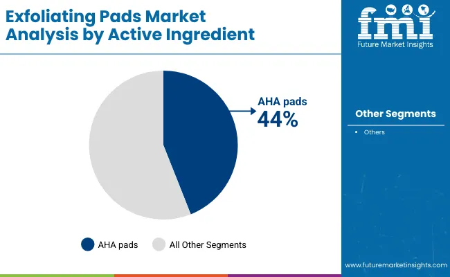 Exfoliating Pads Market By Active Ingrediant
