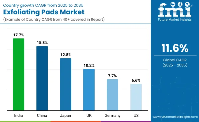 Exfoliating Pads Market By Country