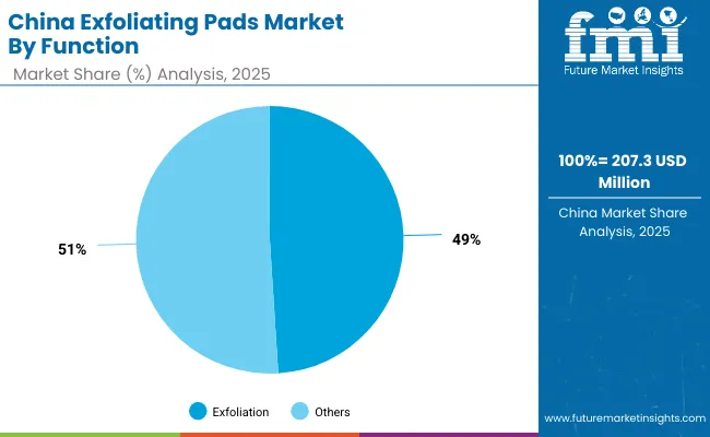 Exfoliating Pads Market China