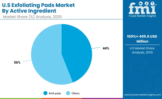 Exfoliating Pads Market Usa 2