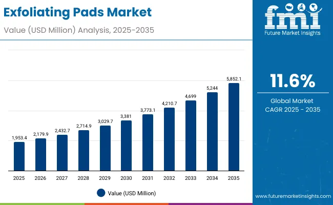 Exfoliating Pads Market