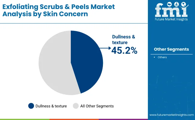 Exfoliating Scrubs And Peels Market By Skin Concern