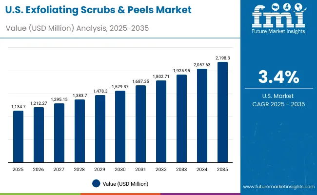 Exfoliating Scrubs And Peels Market Usa