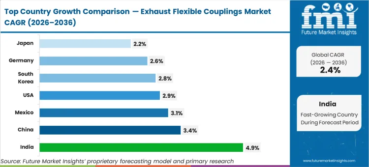 Exhaust Flexible Couplings Market Cagr Analysis By Country