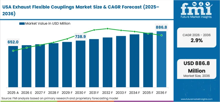 Exhaust Flexible Couplings Market Country Value Analysis