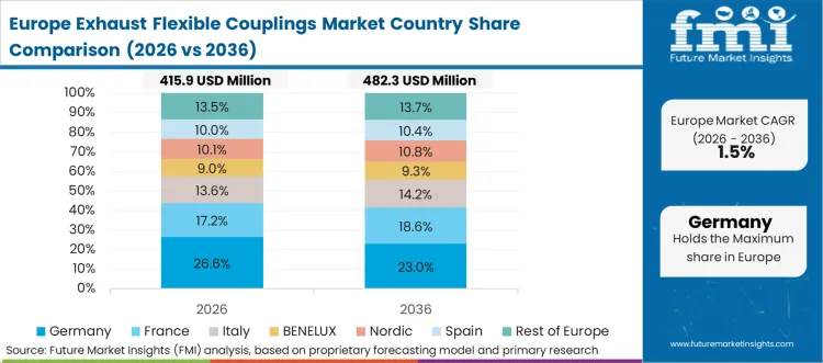 Exhaust Flexible Couplings Market Europe Country Market Share Analysis, 2026 & 2036