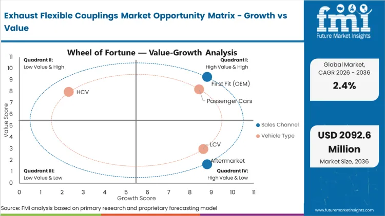 Exhaust Flexible Couplings Market Opportunity Matrix Growth Vs Value