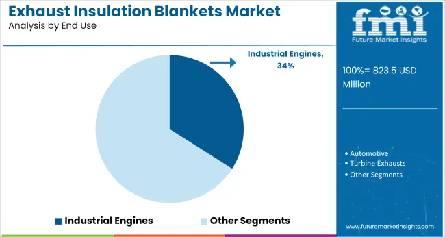 Exhaust Insulation Blankets Market Analysis By End Use