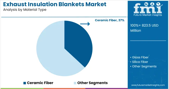 Exhaust Insulation Blankets Market Analysis By Material Type
