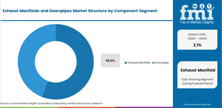 Exhaust Manifolds And Downpipes Market Analysis By Component