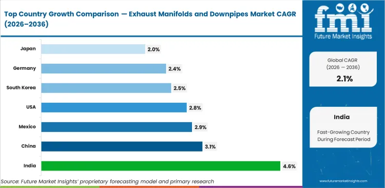 Exhaust Manifolds And Downpipes Market Cagr Analysis By Country