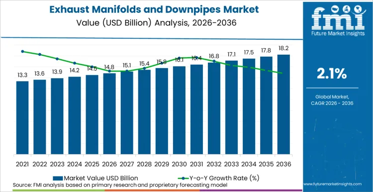 Exhaust Manifolds And Downpipes Market Market Value Analysis