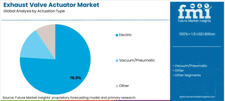 Exhaust Valve Actuator Market Analysis By Actuation Type