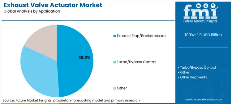 Exhaust Valve Actuator Market Analysis By Application