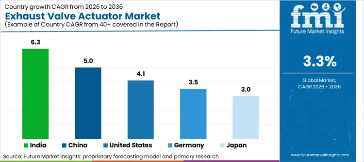 Exhaust Valve Actuator Market Cagr Analysis By Country