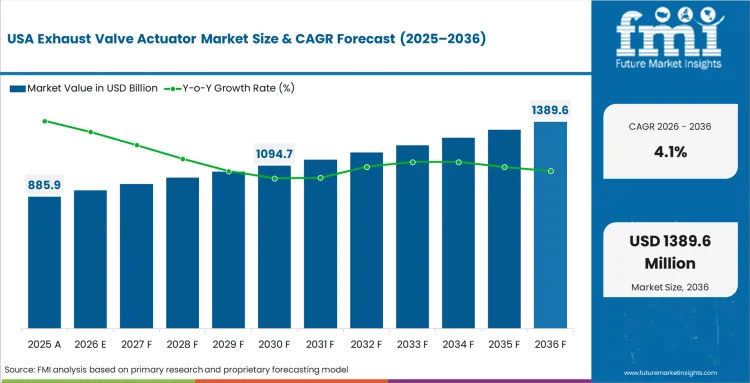 Exhaust Valve Actuator Market Country Value Analysis