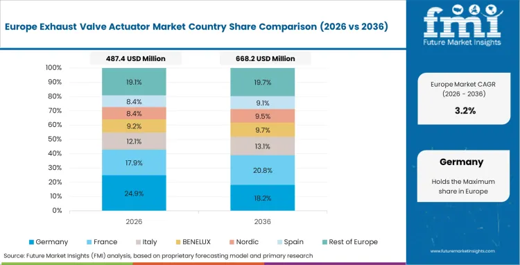 Exhaust Valve Actuator Market Europe Country Market Share Analysis, 2026 & 2036
