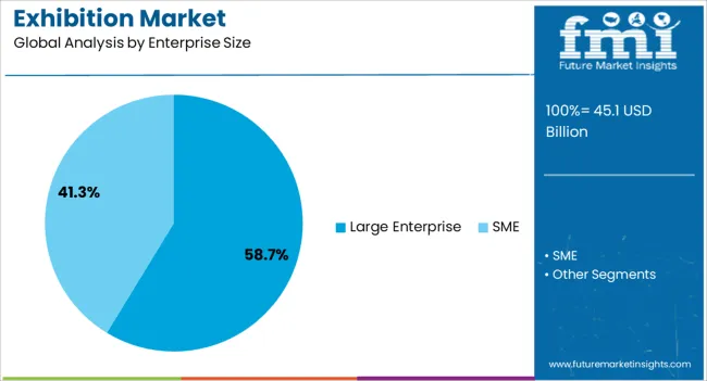 Exhibition Market Analysis By Enterprise Size