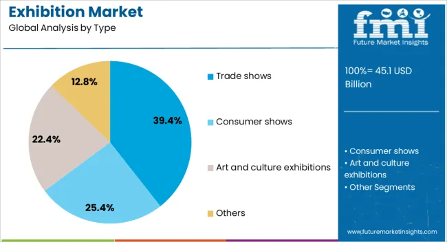 Exhibition Market Analysis By Type