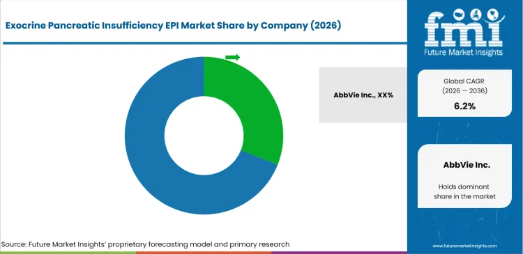 Exocrine Pancreatic Insufficiency Epi Market Analysis By Company Exocrine Pancreatic Insufficiency Epi Market Analysis By Company