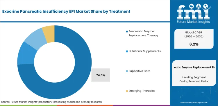 Exocrine Pancreatic Insufficiency Epi Market Analysis By Treatment Exocrine Pancreatic Insufficiency Epi Market Analysis By Treatment