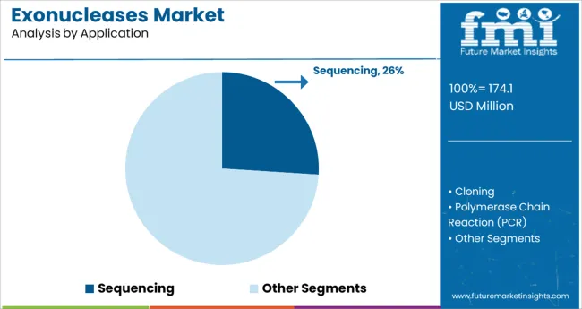 Exonucleases Market Analysis By Application