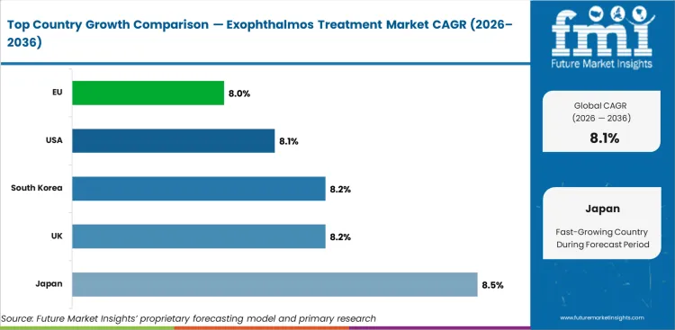 Exophthalmos Treatment Market Cagr Analysis By Country