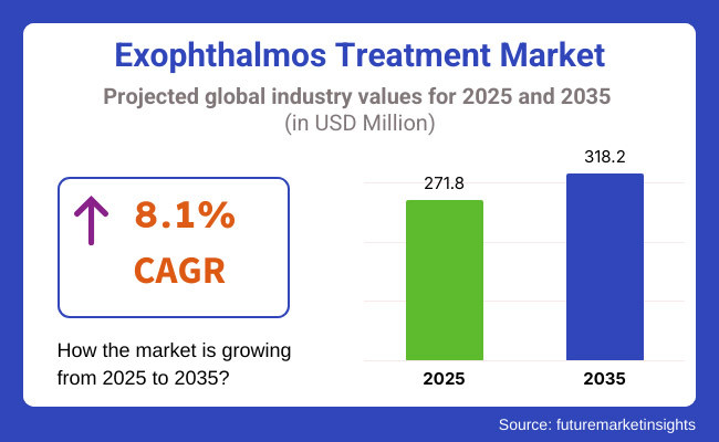 Exophthalmos Treatment Market