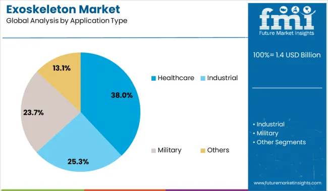 Exoskeleton Market Analysis By Application Type
