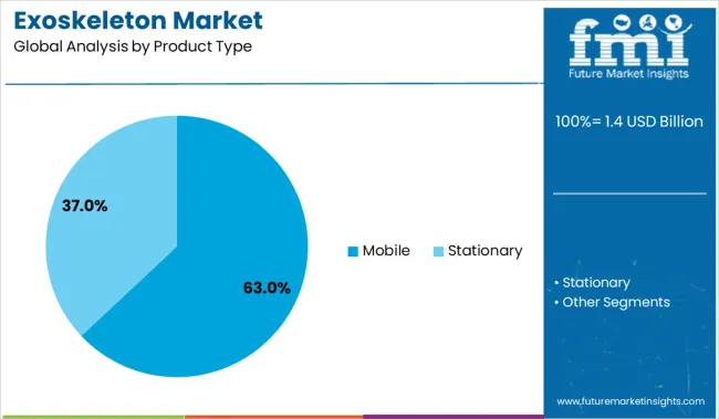 Exoskeleton Market Analysis By Product Type